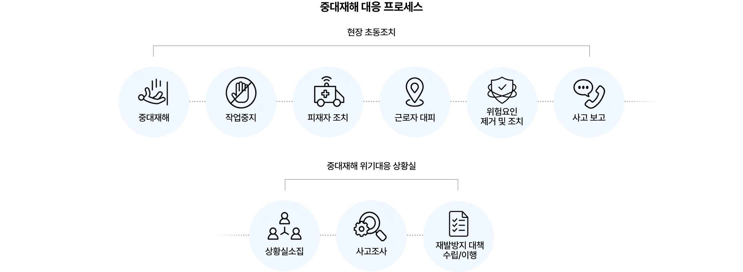 중대재해 대응 프로세스